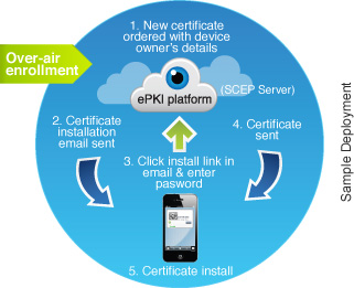 ePKI iOS ID Certificates sample deployment